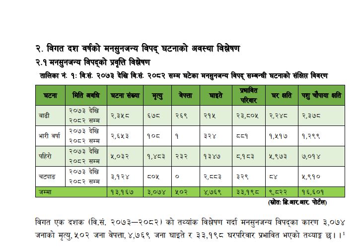 १० वर्षमा मनसुनजन्य विपद्का कारण ३ हजार ७४ जनाको मृत्यु 