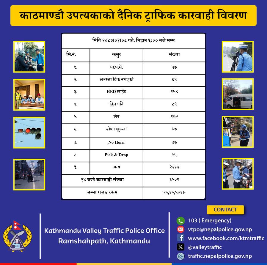२४ घण्टामा साढे ३ हजार चालक ट्राफिक कारबाहीमा