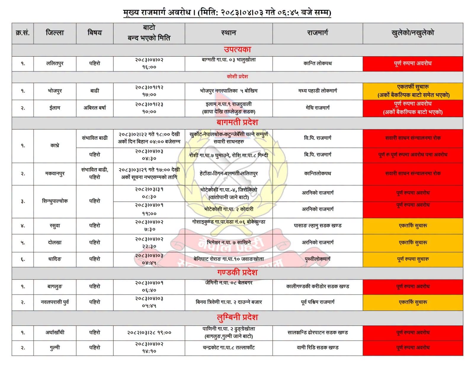 वर्षाले विभिन्न राजमार्ग प्रभावित