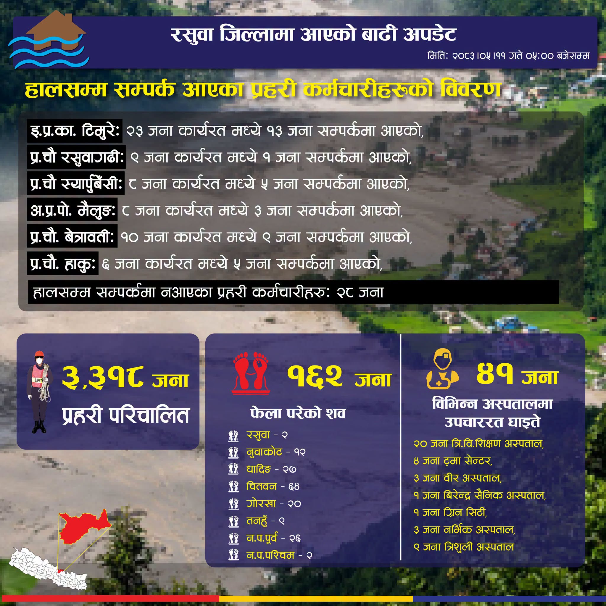 भोटेकोशी बाढी अपडेटः १६२ शव फेला र ४१ घाइतेको उपचार जारी