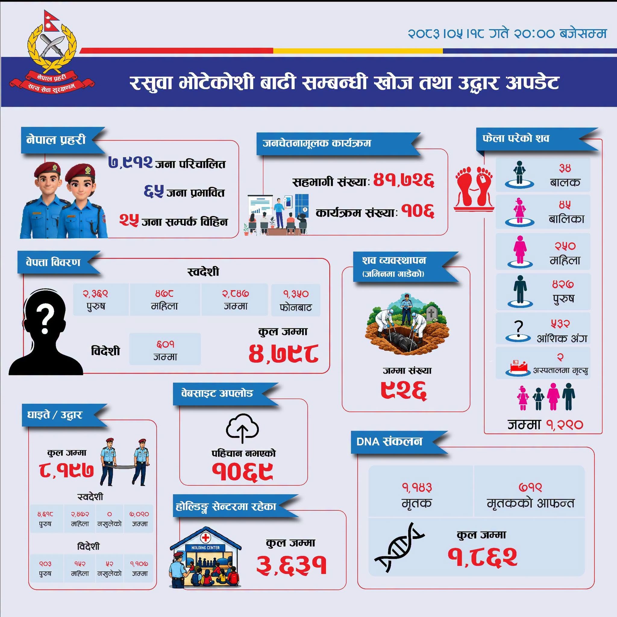 भोटेकोसी बाढी : मृतकको संख्या १२९० पुग्यो
