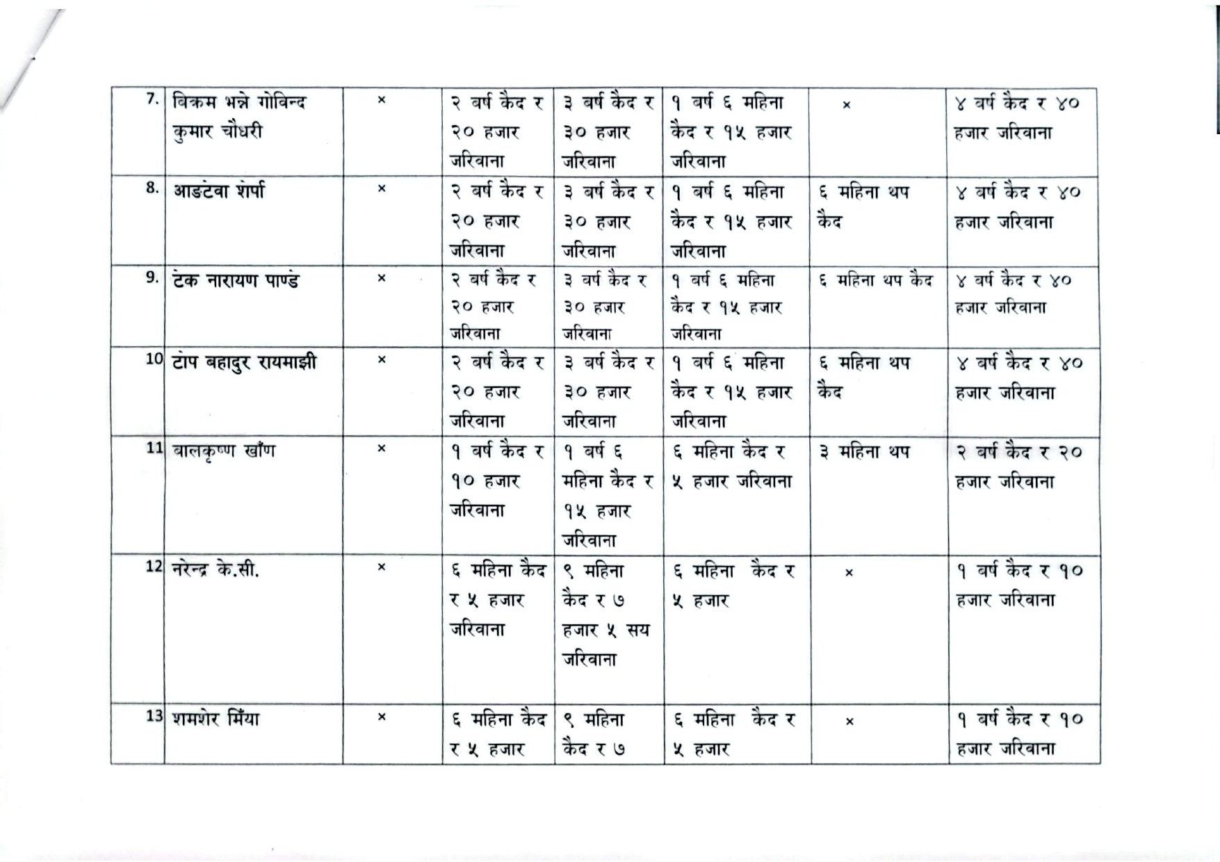 शरणार्थी प्रकरणमा कसलाई कति सजाय ?