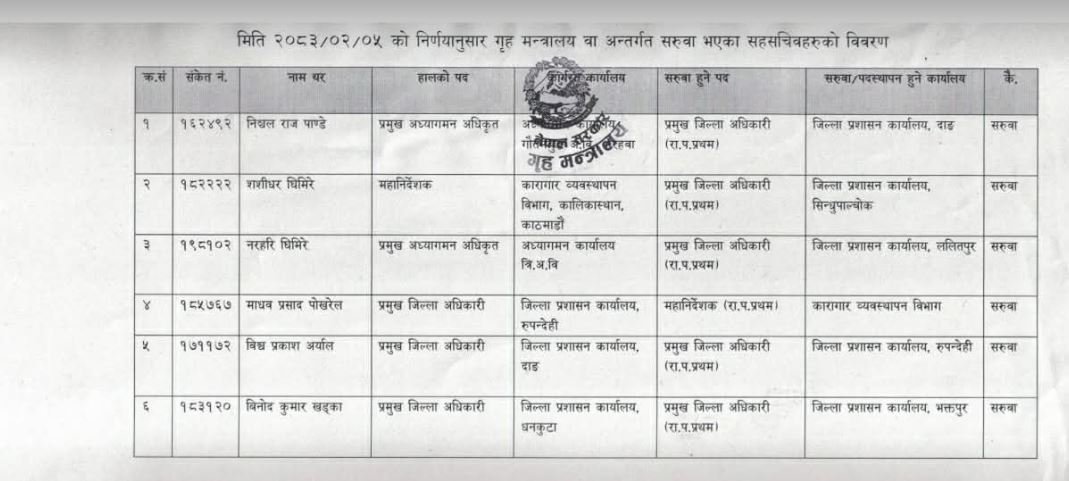 ६ सहसचिवको सरुवा, सिन्धुपाल्चोकको प्रजिअमा  शशीधर घिमिरे, को कहाँ ?